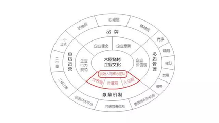 从木屋烧烤看餐饮连锁 成功管理系统的构建与落地