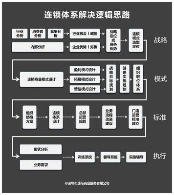 连锁企业做大做强的关键 这项管理服务不可或缺
